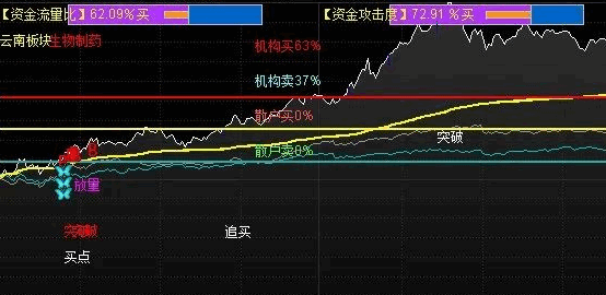 〖多功能分时〗主图指标 宝宝实盘 主力扫盘力度预警 通达信 源码