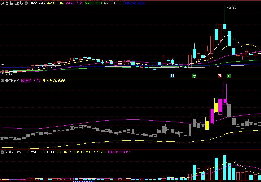 〖专寻强势〗副图指标 黄色区域是突破通道 紫色区域是拉升通道 通达信 源码