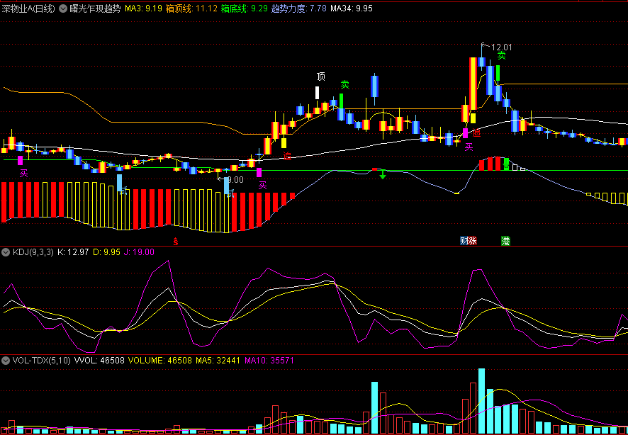 〖曙光乍现趋势〗主图指标 加入MACD能力柱 看趋势会更方便 通达信 源码