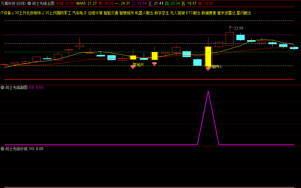 〖战士先锋出击〗副图/选股指标 一个让你资金短期内迅速增长的强势指标 短期内逢低买入 通达信 源码