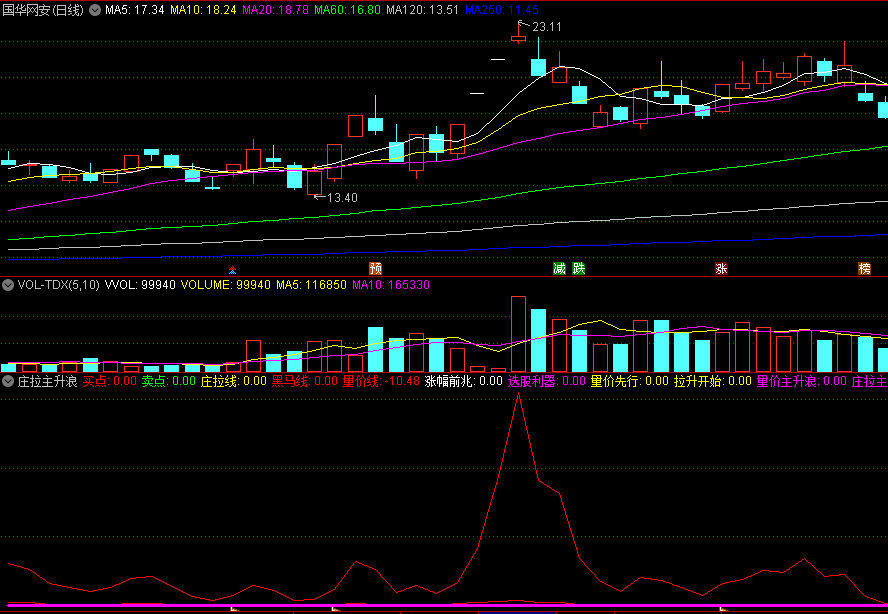选股利器量价先行拉升开始的庄拉主升浪副图公式