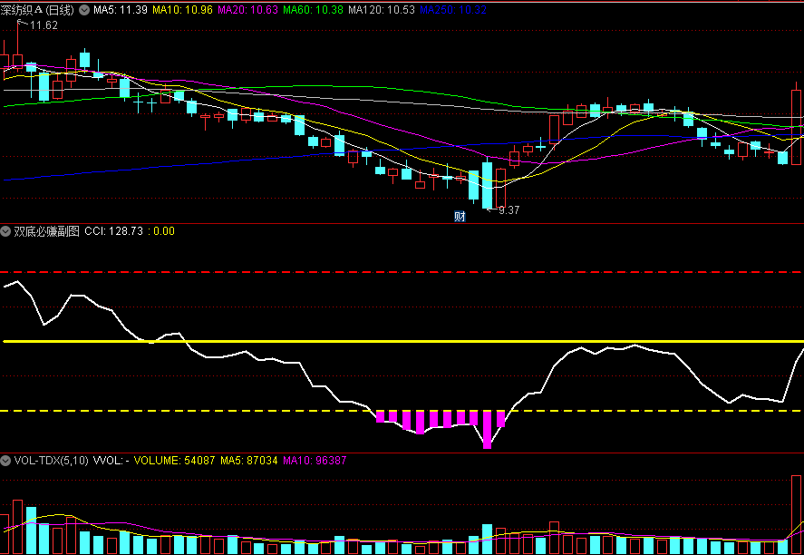 〖双底必赚〗副图指标 定义两底部介入点 必须牛 无未来 通达信 源码