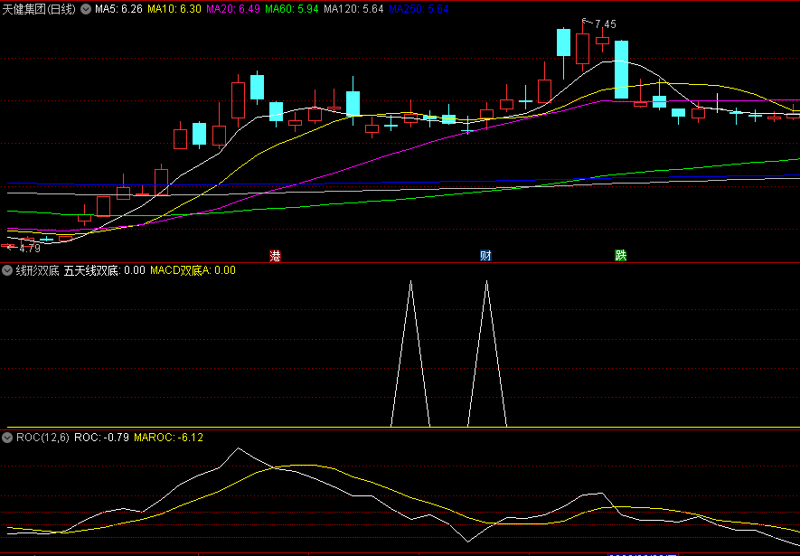 〖线形双底〗副图/选股指标 五日线双底 寻求合适的买点买入 通达信 源码