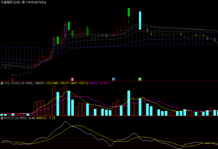 (休闲作品)〖DMA改良均线〗主图指标 量能深浅显隐 精准触板标记 通达信 源码