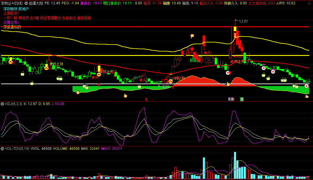 〖起爆大阳〗主图指标 35度上升 低位介入+突破介入 通达信 源码