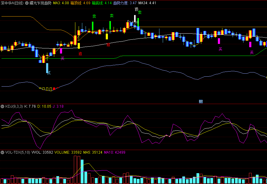 〖曙光乍现趋势〗主图指标 加入MACD能力柱 看趋势会更方便 通达信 源码