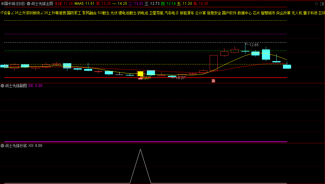 〖战士先锋出击〗副图/选股指标 一个让你资金短期内迅速增长的强势指标 短期内逢低买入 通达信 源码