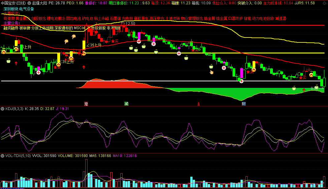 〖起爆大阳〗主图指标 35度上升 低位介入+突破介入 通达信 源码