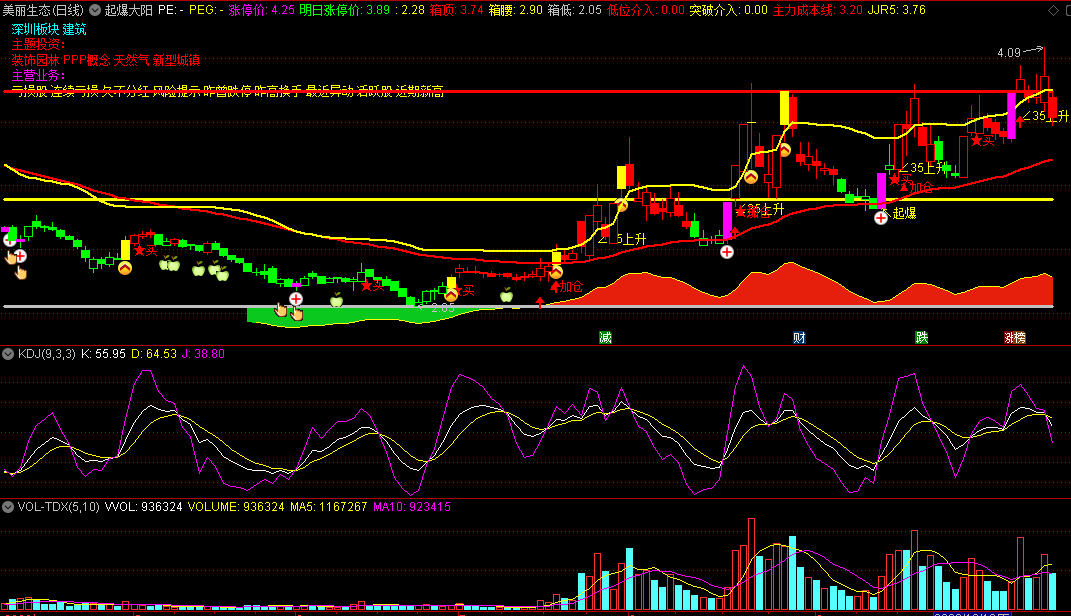 〖起爆大阳〗主图指标 35度上升 低位介入+突破介入 通达信 源码