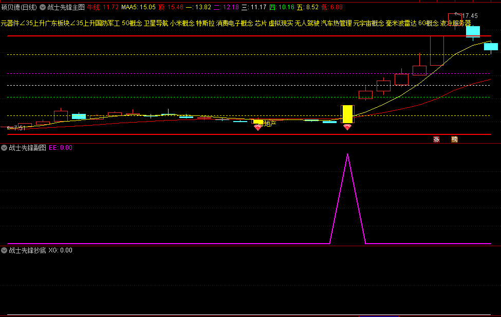 〖战士先锋出击〗副图/选股指标 一个让你资金短期内迅速增长的强势指标 短期内逢低买入 通达信 源码