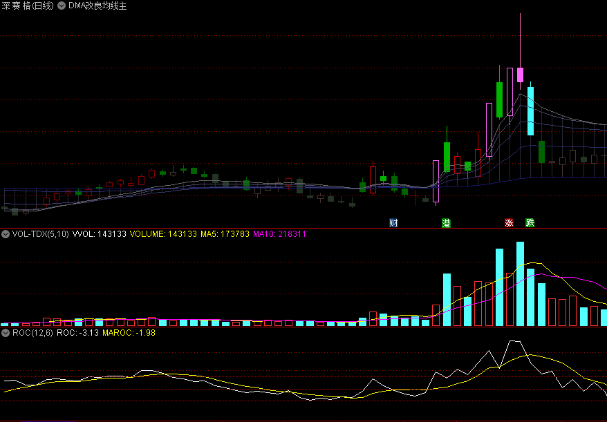 (休闲作品)〖DMA改良均线〗主图指标 量能深浅显隐 精准触板标记 通达信 源码