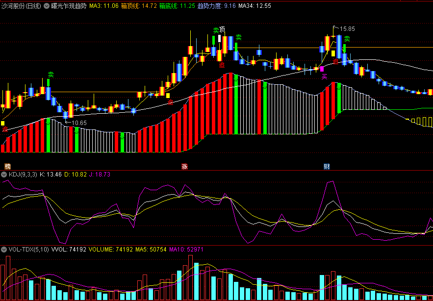 〖曙光乍现趋势〗主图指标 加入MACD能力柱 看趋势会更方便 通达信 源码