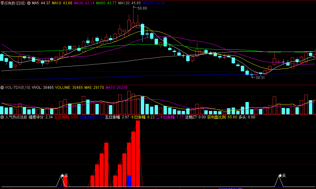 同花顺人气热点选股副图指标 主力吸筹+老鸭头 源码 效果图