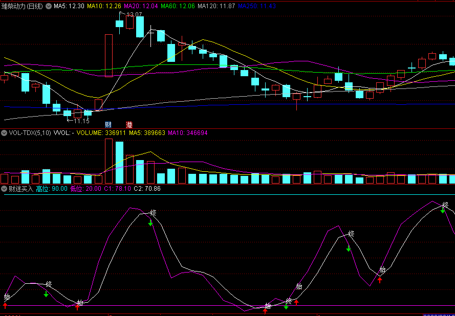 同花顺财迷买入副图指标 始终买卖 做波段条件 源码 效果图