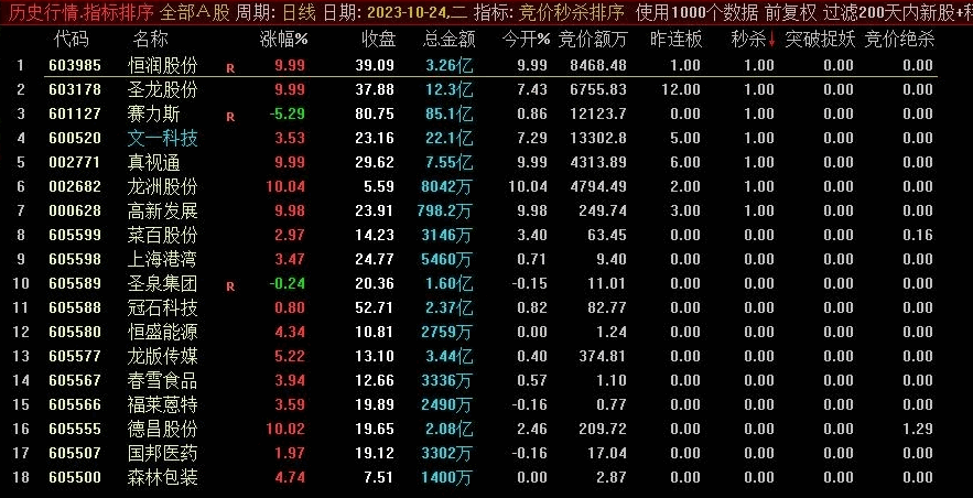 〖竞价秒杀排序〗副图指标 前排绝杀牛股 突破可捉妖 通达信 源码