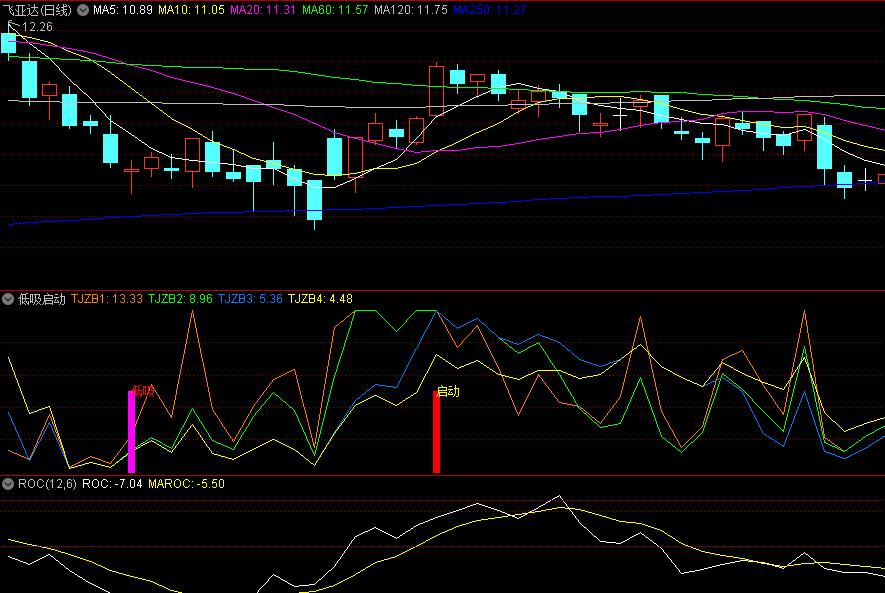 〖低吸启动〗副图/选股指标 庄家散户博弈 趁势低吸操作 通达信 源码