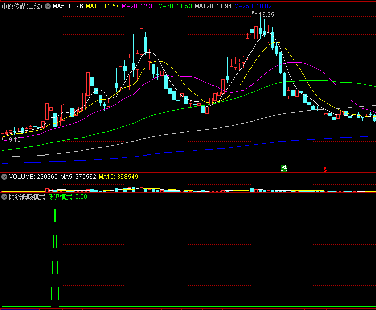 〖阴线低吸模式〗副图/选股指标 趁着阴线买入 思路错综复杂 通达信 源码