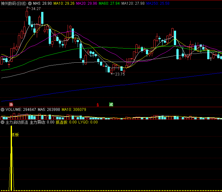 〖主力启动抓连板〗幅图指标 主力异动 纷纷抓连扳 通达信 源码