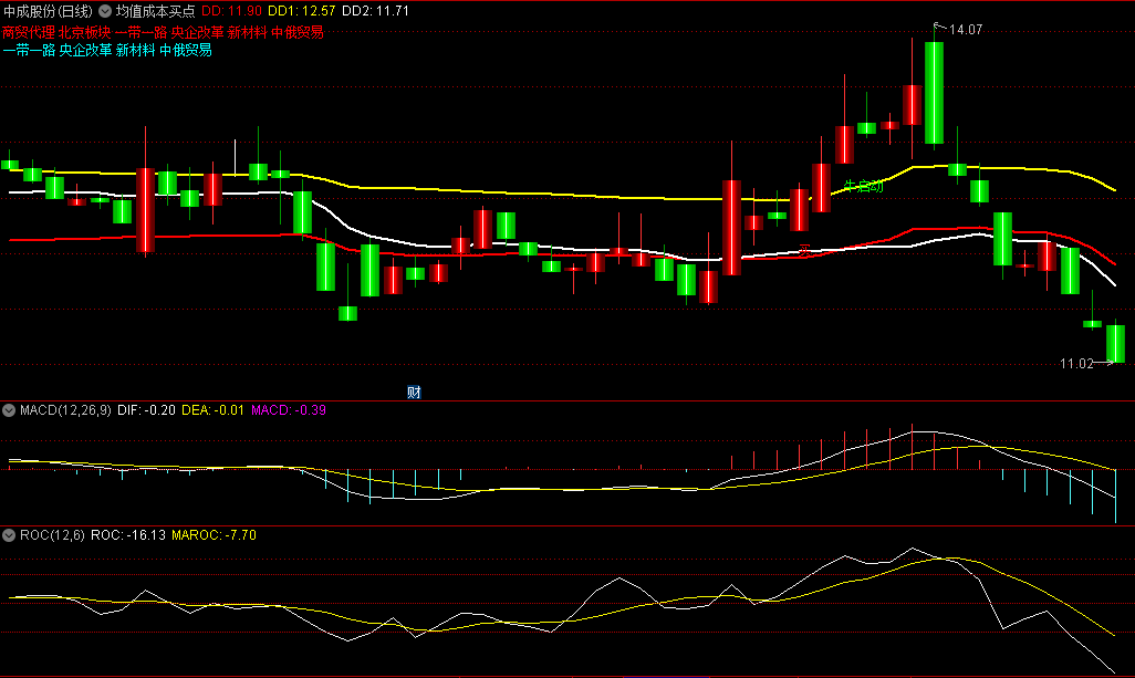 〖均值成本买点〗主图指标 出现底部成本价 开始抓牛 通达信 源码