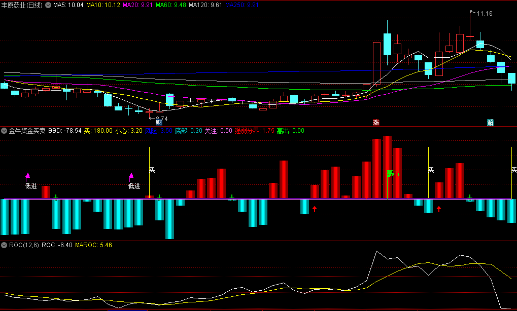 〖金牛资金买卖〗副图/选股指标 紧抓小波段 无未来 不限时 通达信 源码