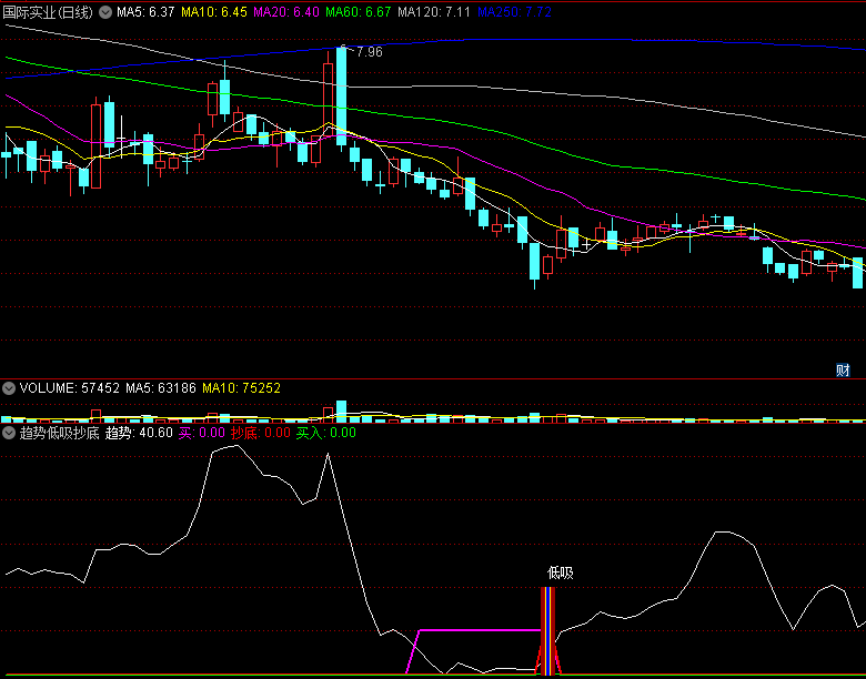 成功率不错的〖趋势低吸抄底〗副图指标 抄底+低吸 自用精品分享 通达信 源码