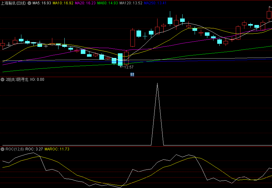 〖2阳夹3阴凹量模型〗副图/选股指标 5根K线辨洗盘 凹量看涨 通达信 源码 