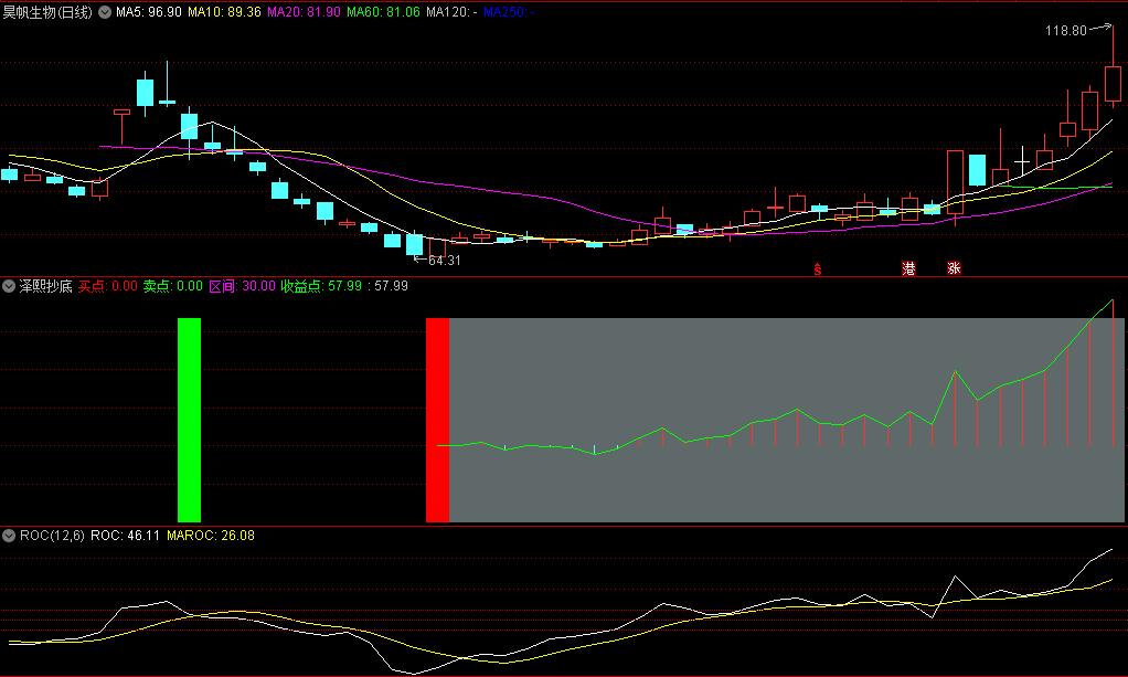 〖泽熙抄底〗副图/选股指标 信号很少 无未来 有明确的买卖区间 通达信 源码