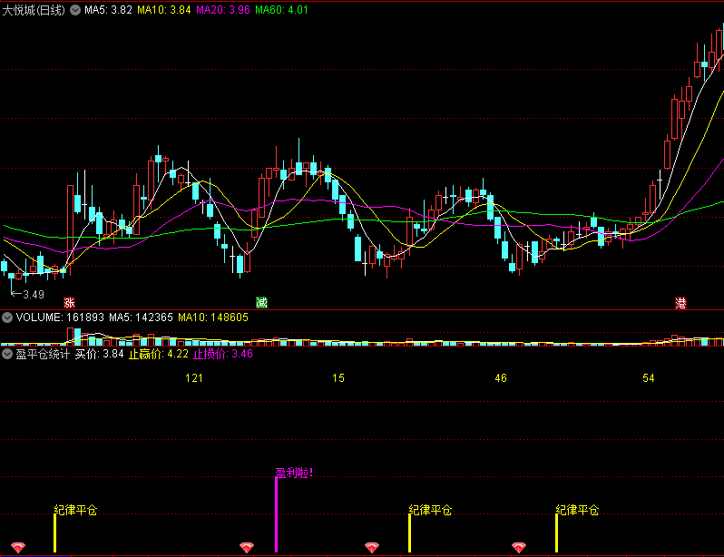 〖盈平仓统计〗副图指标 平仓统计 买统计 通达信 源码