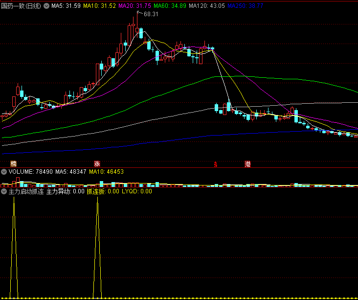 〖主力启动抓连板〗幅图指标 主力异动 纷纷抓连扳 通达信 源码