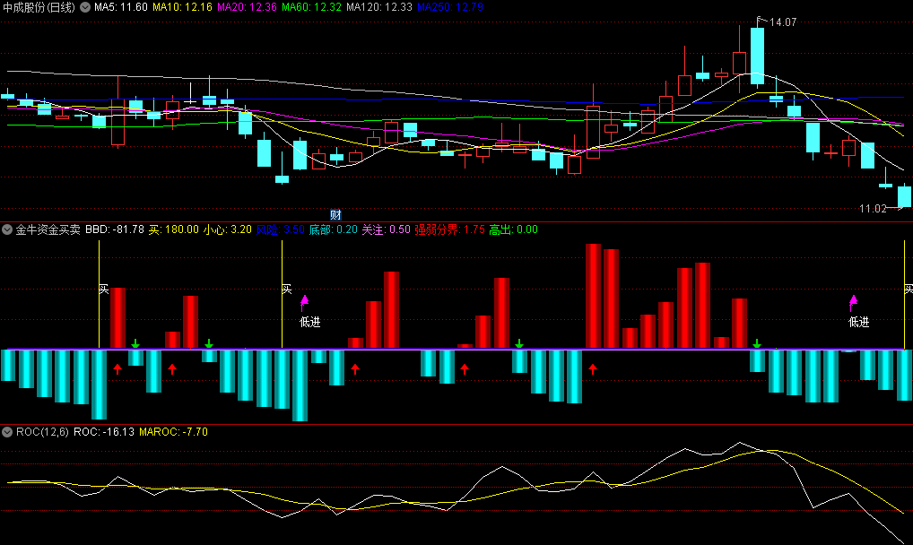 〖金牛资金买卖〗副图/选股指标 紧抓小波段 无未来 不限时 通达信 源码