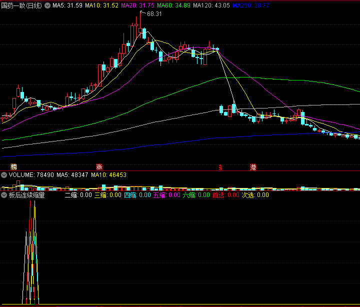 〖板后连续缩量〗副图指标 涨停后的连续缩量标记 只做一波返 不买二回头 通达信 源码