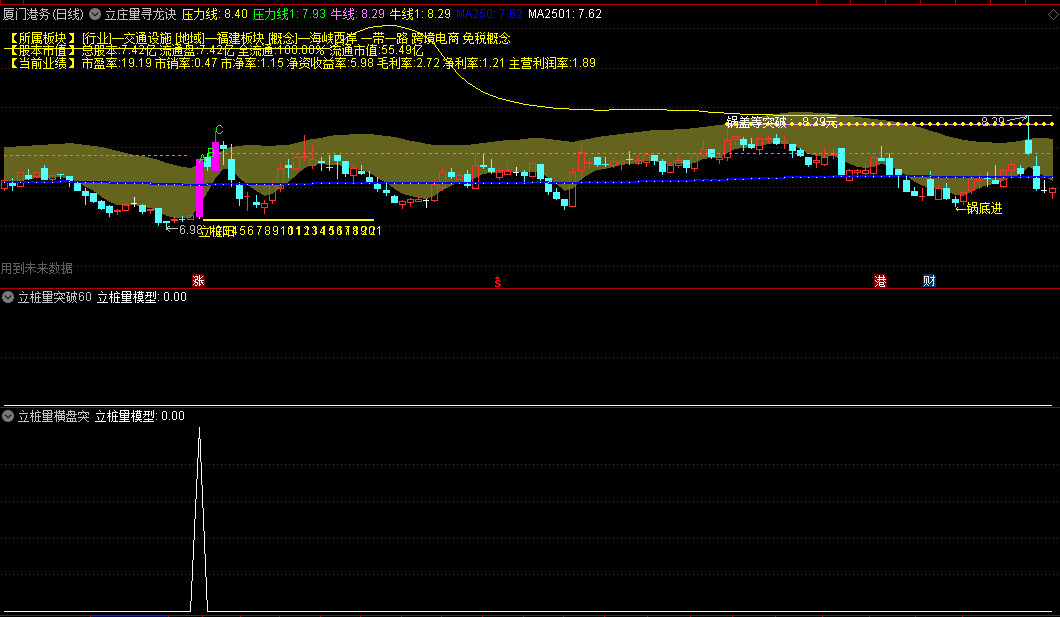 〖立桩量模型〗副图/选股指标 立桩量突破60日横盘模型+立桩量横盘突破模型 另外2种选股思路，成功率分别为75%和85% 通达信 源码