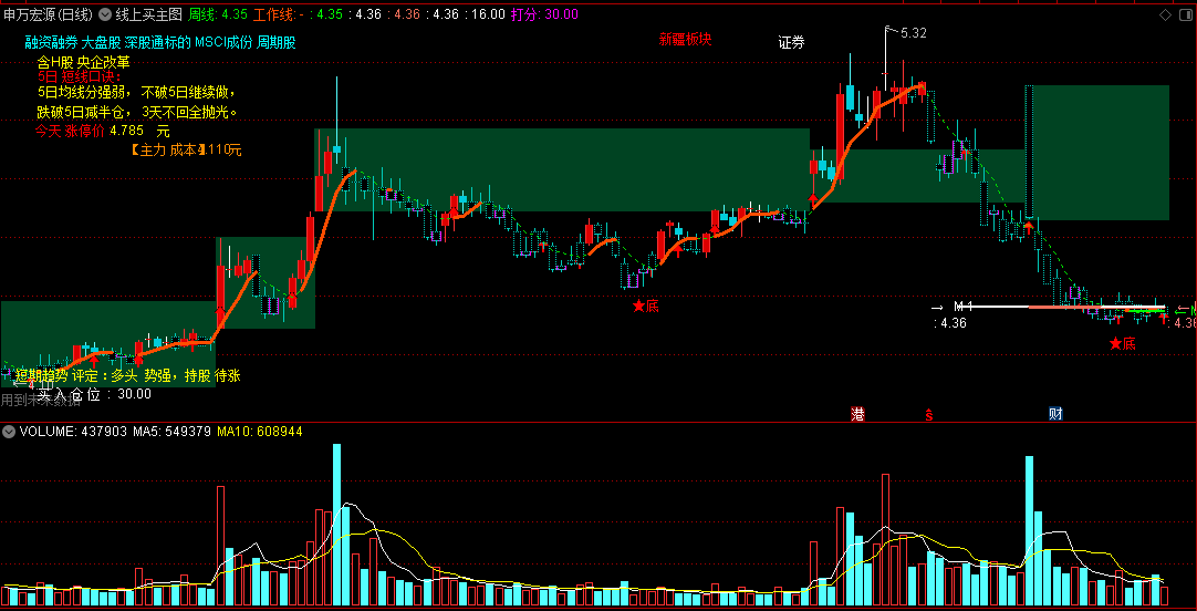 〖线上买〗主图指标 五日线做文章 悟道了亏钱很难 通达信 源码