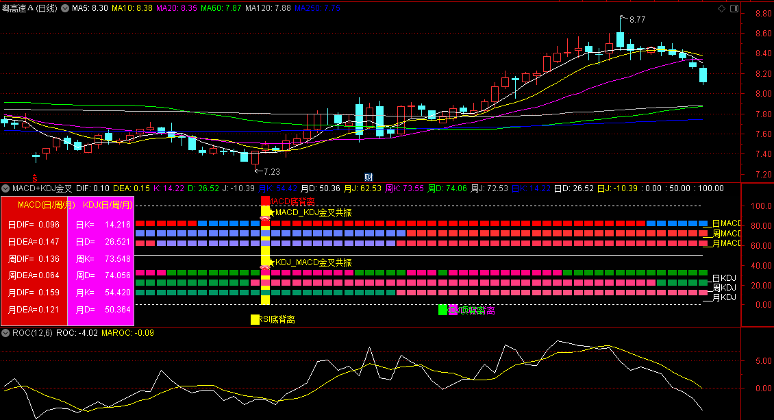 〖MACD+KDJ金叉共振〗副图指标 用到MACD和KDJ周期共振 源码分享 通达信 源码