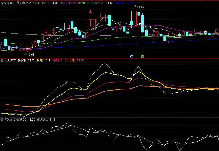 〖主力成本〗副图指标 四线一起向上拉 必是反弹到 一目了然 通达信 源码