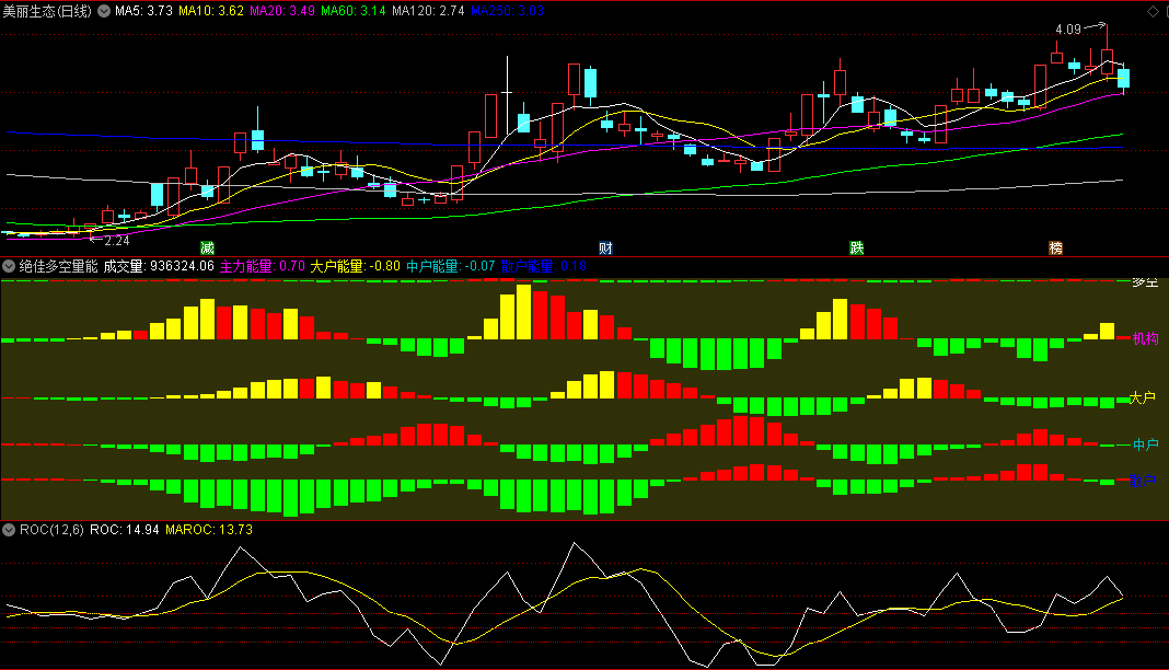 〖绝佳多空量能〗副图指标 是多是空一看就懂 最直观量能公式 通达信 源码