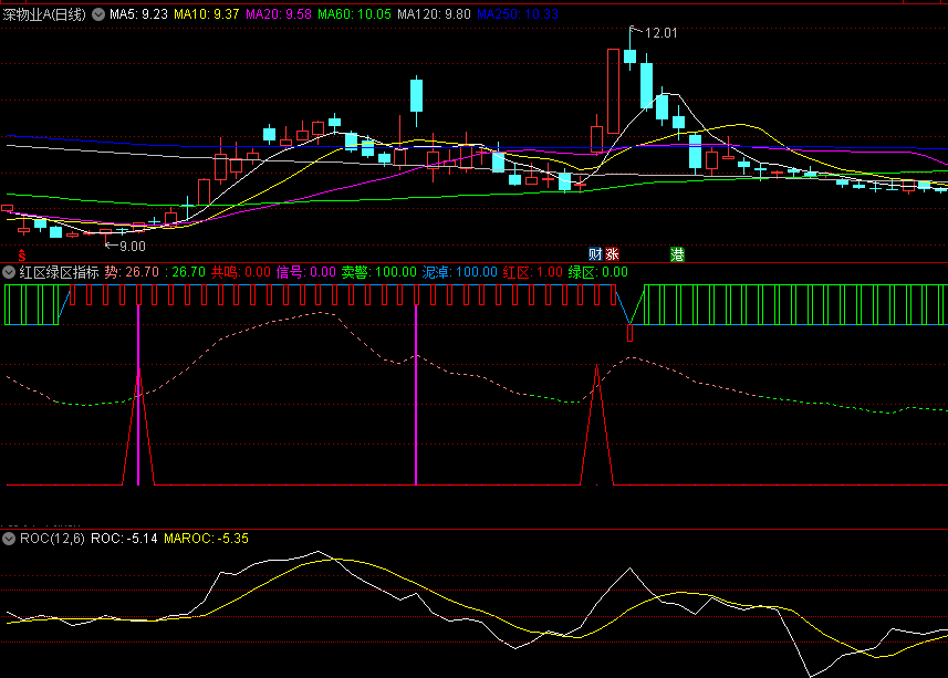 〖红区绿区指标〗副图指标 信号共鸣 源码分析 不限时 通达信 源码