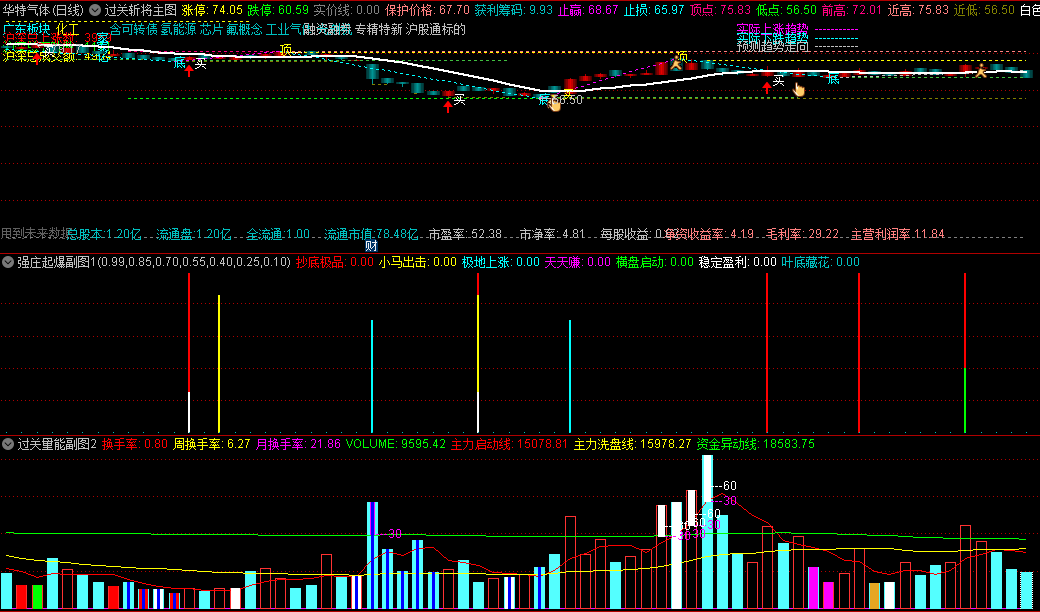 〖过关斩将〗主图+〖强庄起爆点〗副图+〖过关量能〗副图套装指标 三指标协同分析判断 通达信 源码