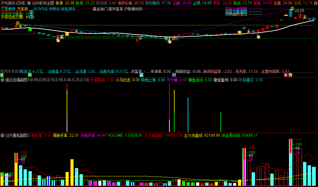 〖过关斩将〗主图+〖强庄起爆点〗副图+〖过关量能〗副图套装指标 三指标协同分析判断 通达信 源码