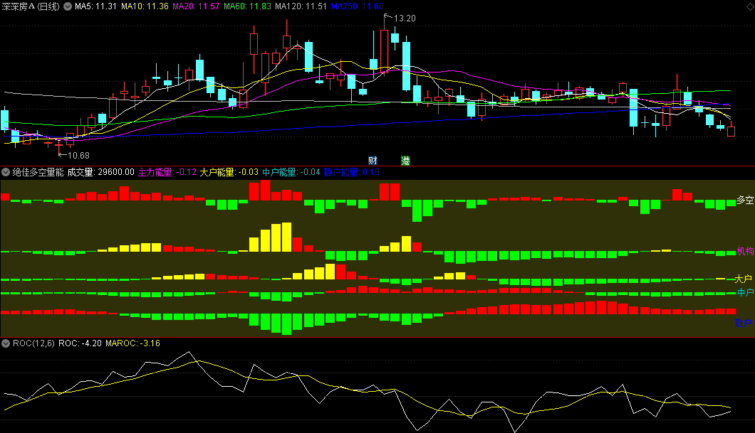 〖绝佳多空量能〗副图指标 是多是空一看就懂 最直观量能公式 通达信 源码