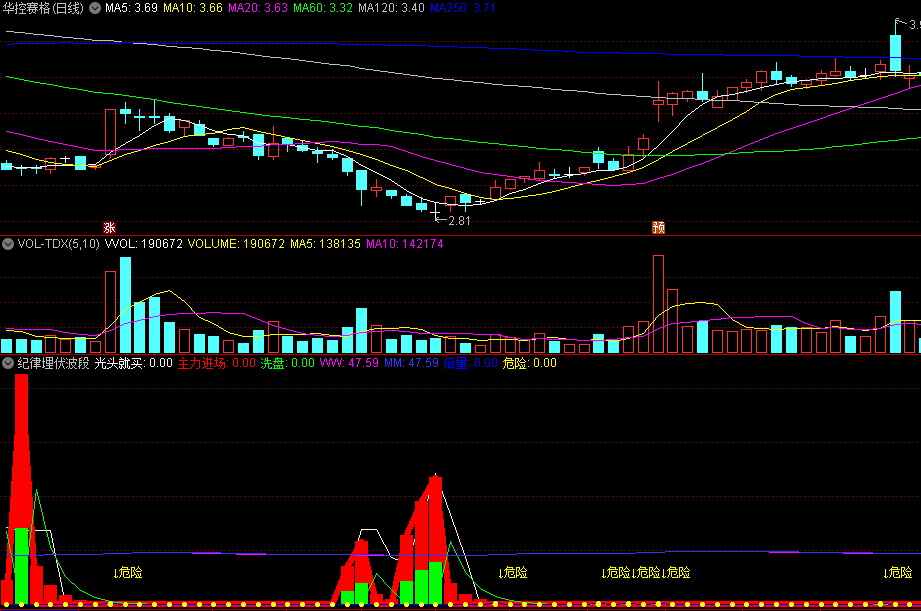 同花顺纪律埋伏波段副图指标 主力进场 光头就买 源码 效果图