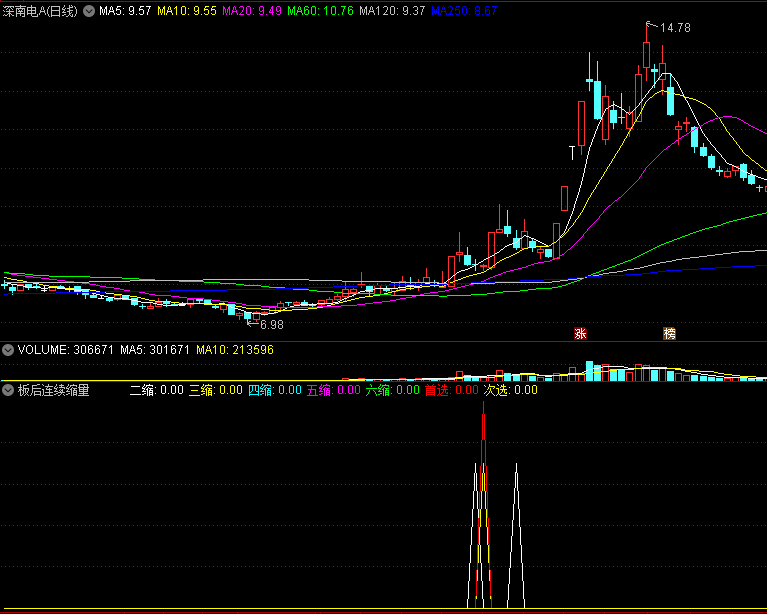〖板后连续缩量〗副图指标 涨停后的连续缩量标记 只做一波返 不买二回头 通达信 源码