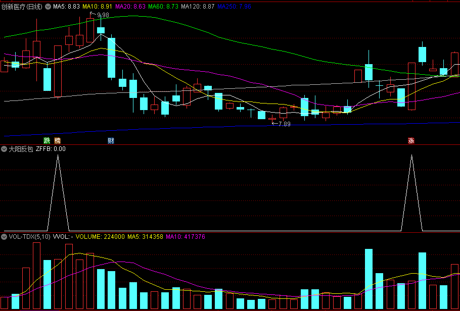 〖大阳反包〗副图/选股指标 均线上方 涨幅反包 通达信 源码