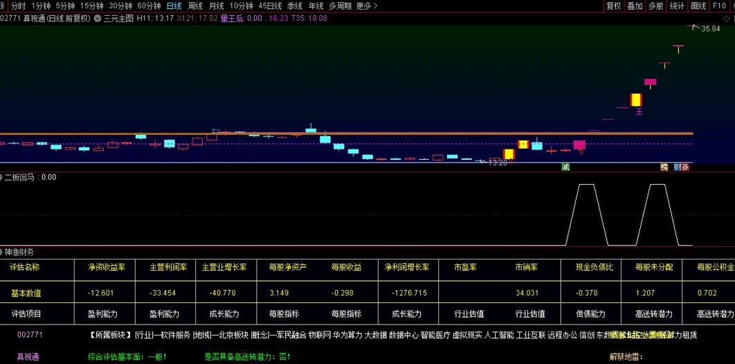 自用〖二板回马〗副图/选股指标 无漂移 无未来 无密码 通达信 源码