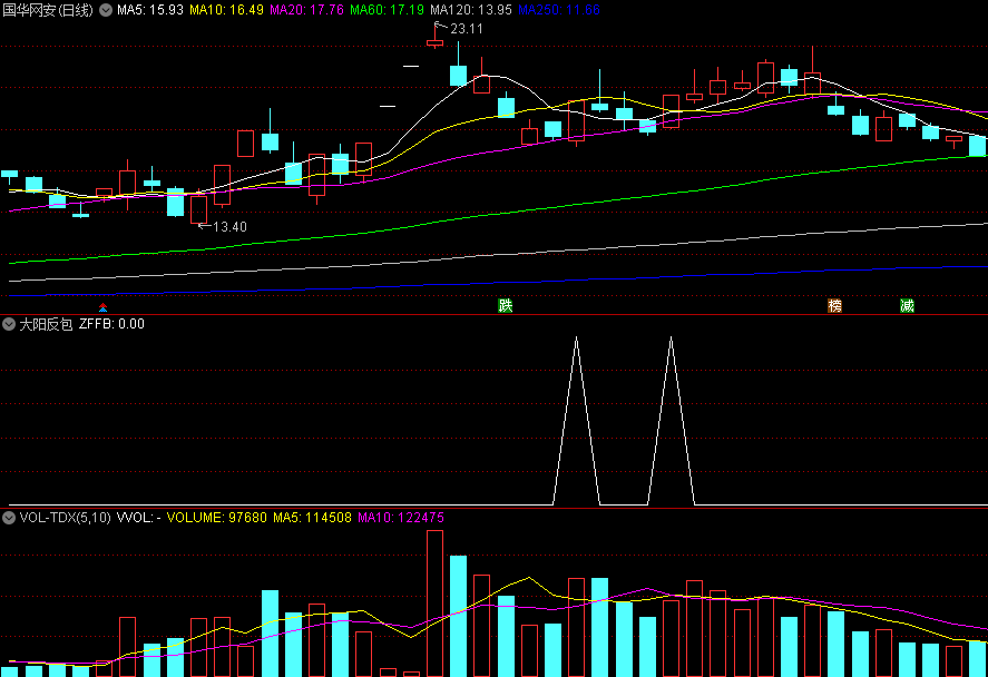 〖大阳反包〗副图/选股指标 均线上方 涨幅反包 通达信 源码