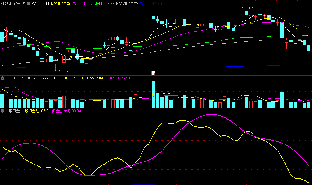 同花顺个股资金副图指标 个股资金线 资金生命线 源码 效果图