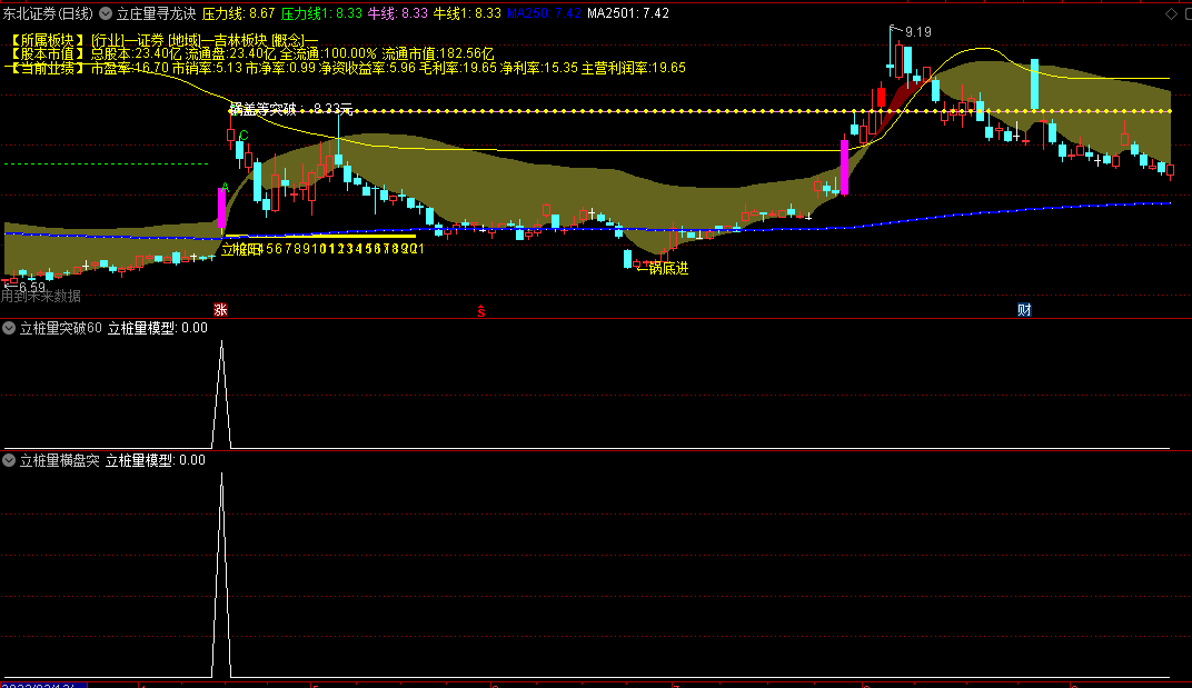 〖立桩量模型〗副图/选股指标 立桩量突破60日横盘模型+立桩量横盘突破模型 另外2种选股思路，成功率分别为75%和85% 通达信 源码