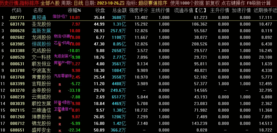 〖超级赛道〗排序副图指标 主升行情 主升周期 强度评分 通达信 源码