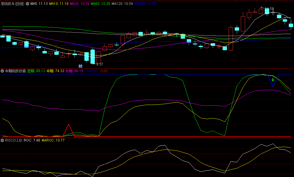 〖中期向好抄底〗副图指标 均线波段程度 中期走势向好 通达信 源码
