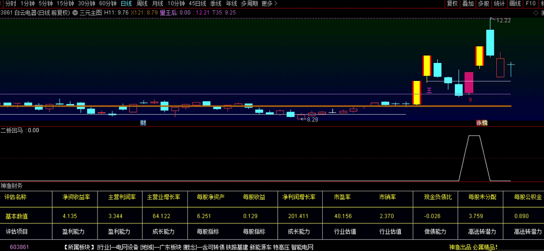 自用〖二板回马〗副图/选股指标 无漂移 无未来 无密码 通达信 源码